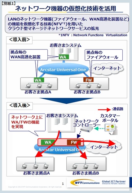 今後のサービス統合のイメージ