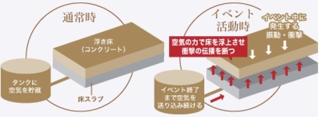 プレミアヨコハマ内ホールには最新免震装置導入