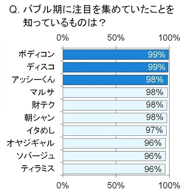 バブル期のトレンドに関する調査