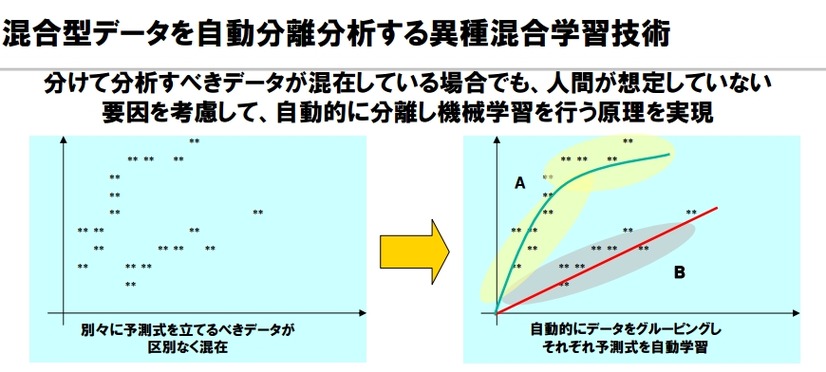 異種混合学習技術のイメージ