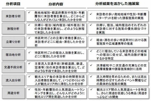 観光動態が把握できる7つの項目を分析