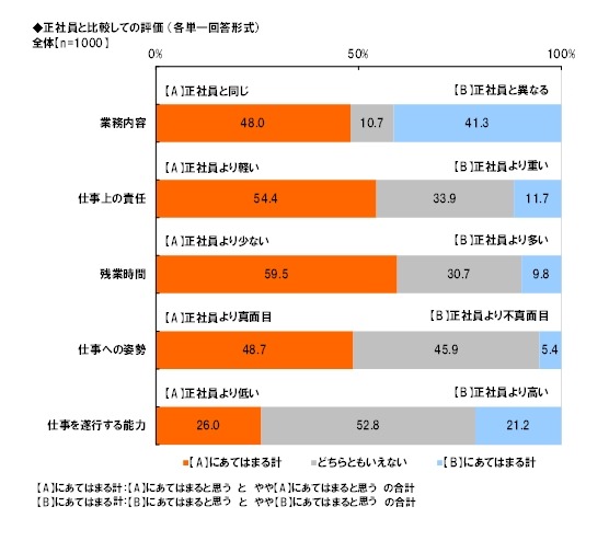 正社員の比較しての評価