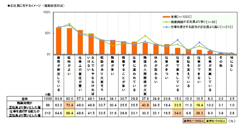 正社員に対するイメージ