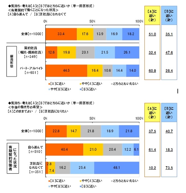 有期契約で働くことになった状況