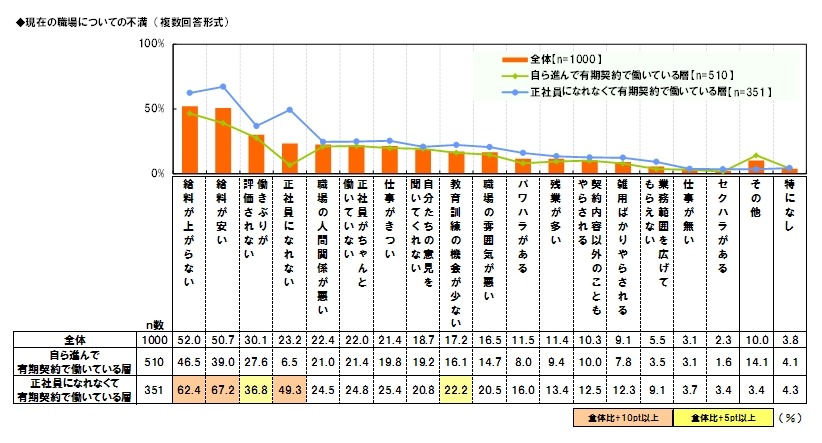 職場に対する不満