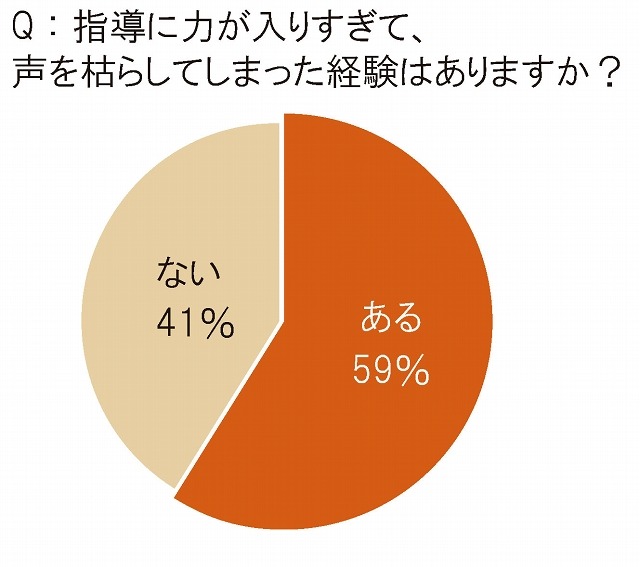 指導に力が入りすぎて、声を枯らしてしまった経験はありますか？