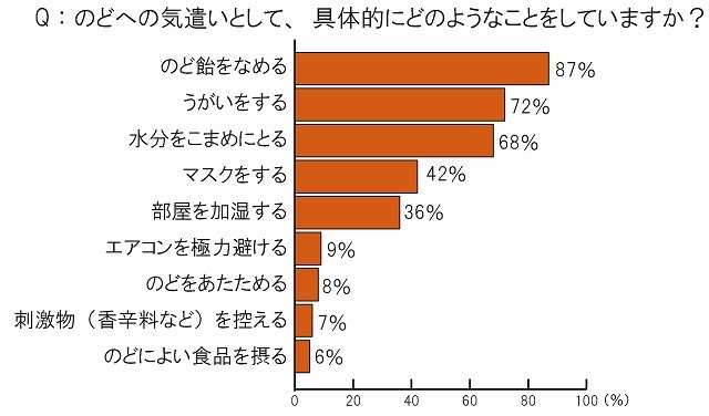 のどへの気遣いの具体策