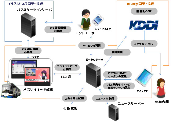 各社の役割