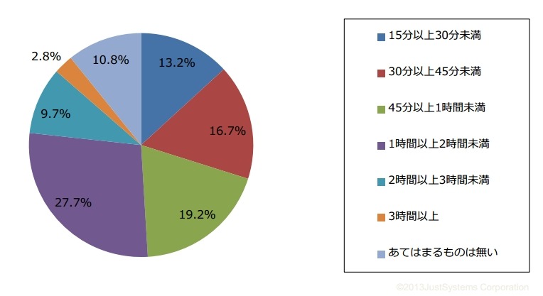 VODサービスの利用状況について