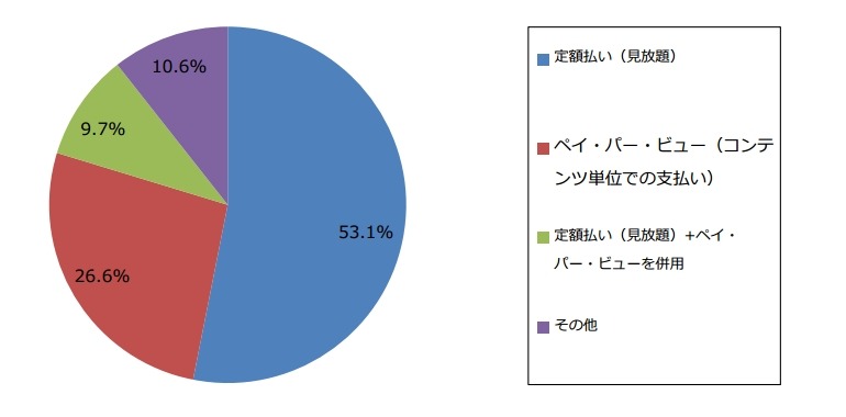 最も多い視聴スタイル