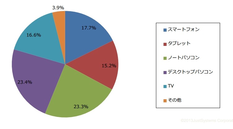 VODサービス利用時に、最も利用しているデバイス