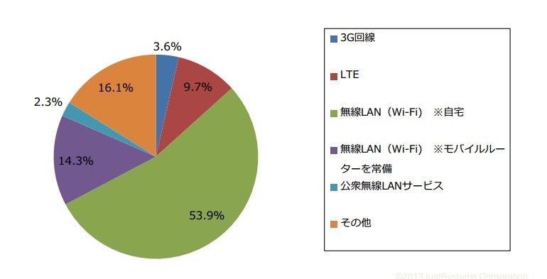 VODサービスを利用する際の視聴環境の中で、最も多い通信環境