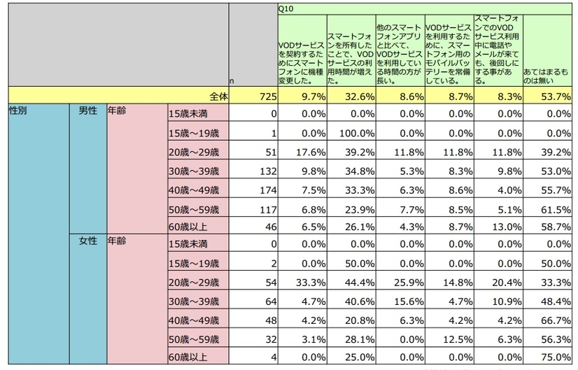 VODサービスとスマートフォンの関連性