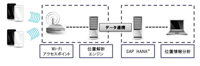 ソリューション概要（動線分析ソリューション on SAP HANA）