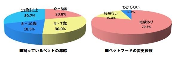 飼っているペットの年齢／ペットフードの変更経験