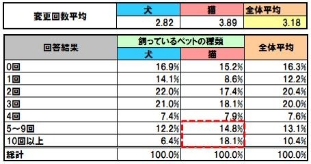 ペットフードを変更した回数を教えてください。