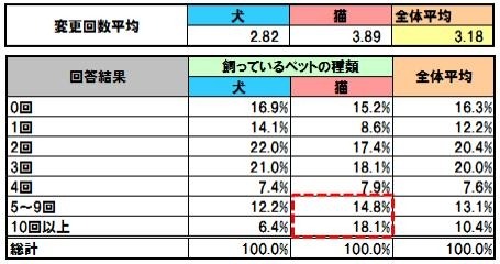 ペットフードを変更した回数を教えてください。