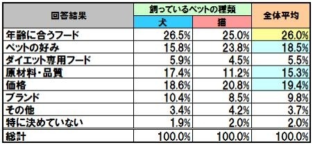 ペットフードを購入する際に重視していることを教えてください。