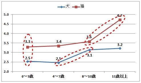 ペットフード平均変更回数（年齢別）