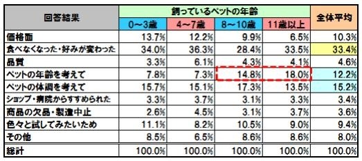 ペットフード変更理由（年齢別）