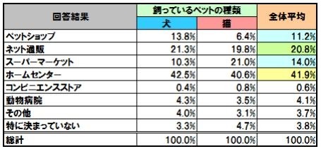 ペットオーナーのペットフード購買行動：購入場所