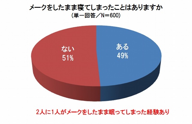 メークをしたまま寝てしまったことはありますか