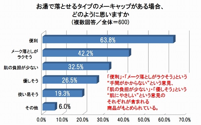 お湯で落とせるタイプのメーキャップがある場合、どのように思いますか