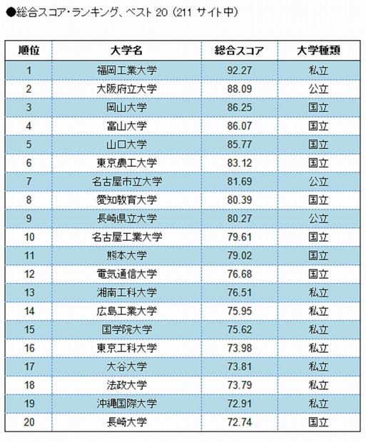 総合スコア・ランキング、ベスト20（211サイト中）