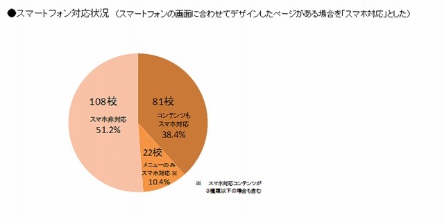 スマホ対応状況