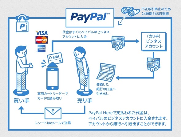 「PayPal Here」の利用の流れ