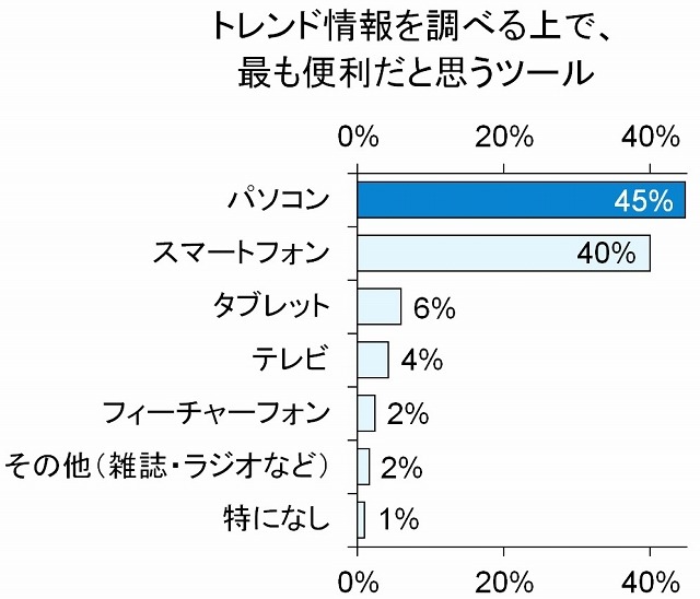 トレンド情報を調べる上で最も便利だと思うツール