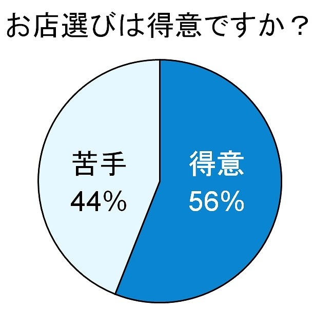 お店選びは得意ですか