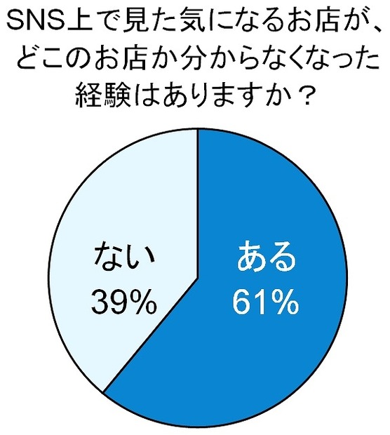 SNS上で見た気になるお店が、どこのお店か分からなくなった経験がありますか？