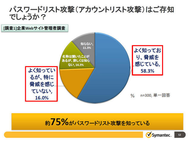 パスワードリスト攻撃の認知度