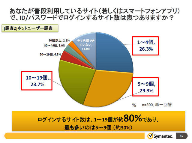 一般ユーザが利用しているログインサイトの数
