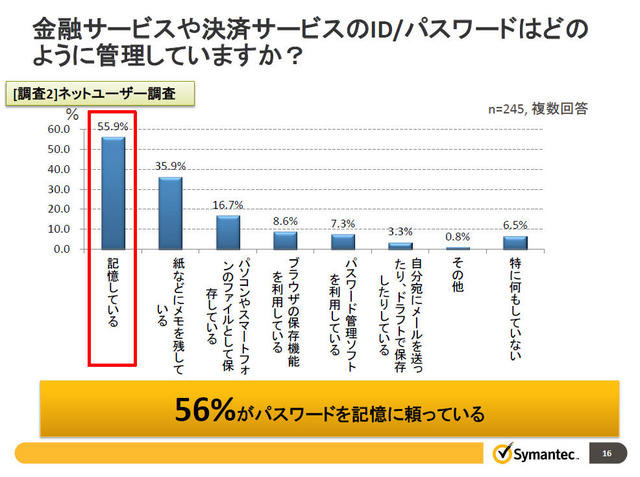 金融・決済サービスのID・パスワード管理方法