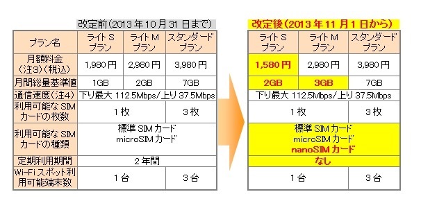 プラン改定の内容