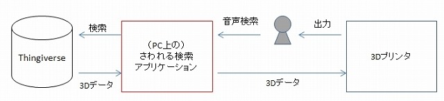 「さわれる検索」アプリケーションの概要