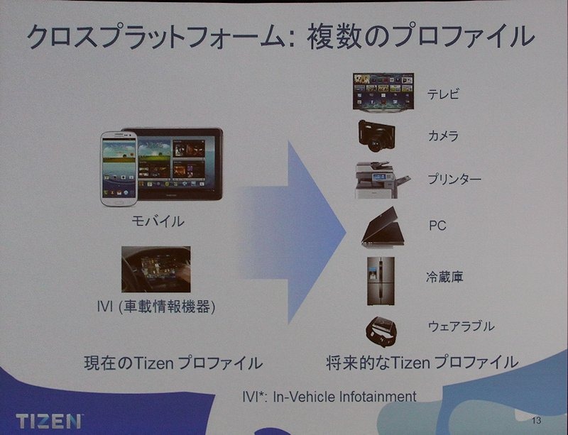 プロファイルはテレビ、冷蔵庫などにも広がる