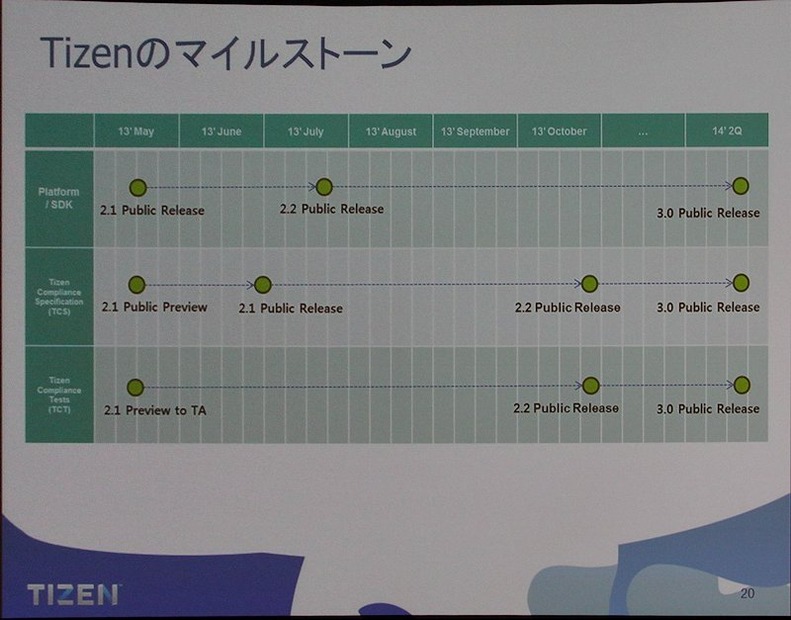 3.0までのロードマップ