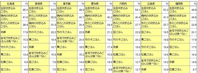 「自宅で食べる炊き込みごはんの登場頻度」各地域のランキング（市販の素を使用したものも含む）