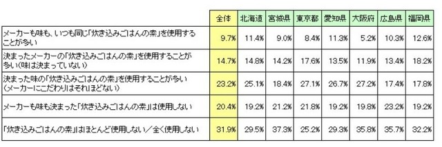 「家庭で使用する“炊き込みごはんの素”」