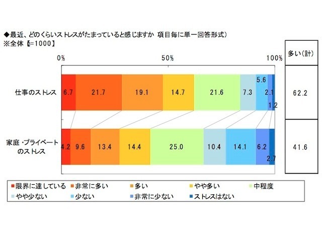 働く女性のストレスに関する調査