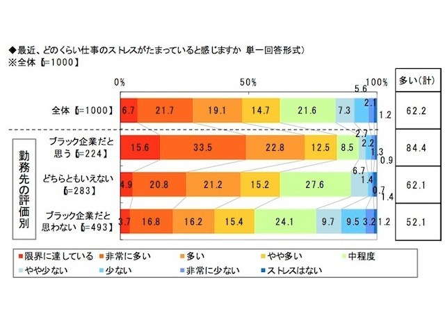 働く女性のストレスに関する調査