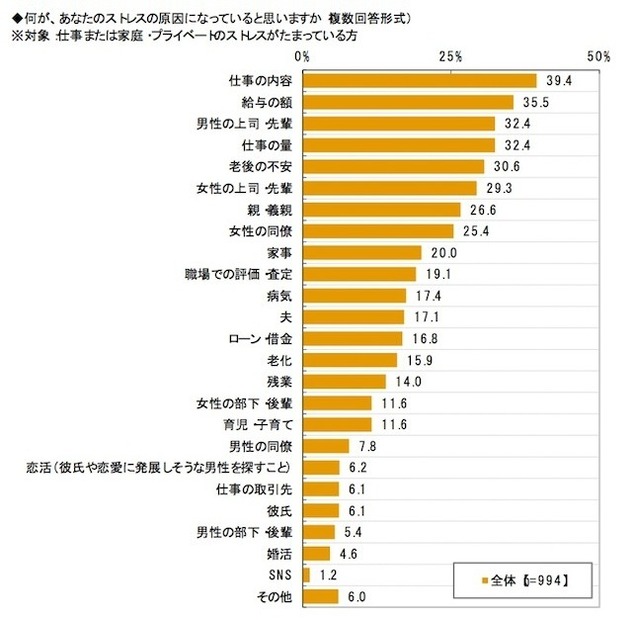 働く女性のストレスに関する調査