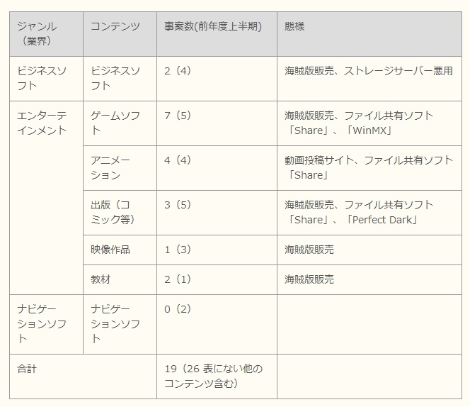コンテンツのジャンル（1事件での重複を含む）