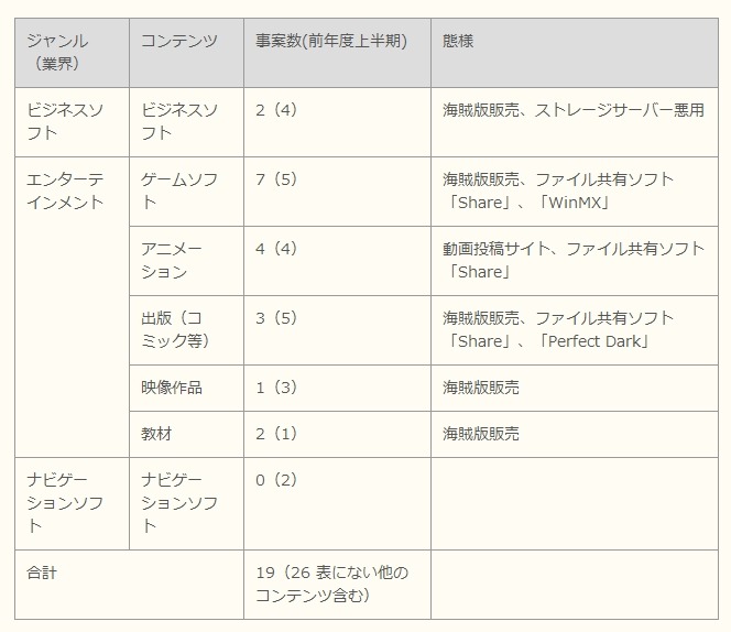 コンテンツのジャンル（1事件での重複を含む）