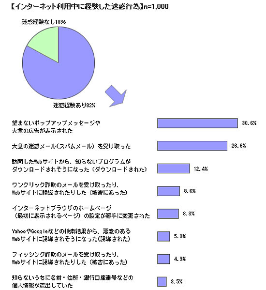 インターネット利用中に経験した迷惑行為