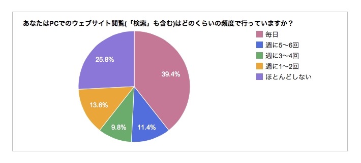 PCでのウェブサイト閲覧頻度