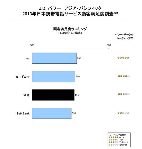 総合満足度ではauが1位